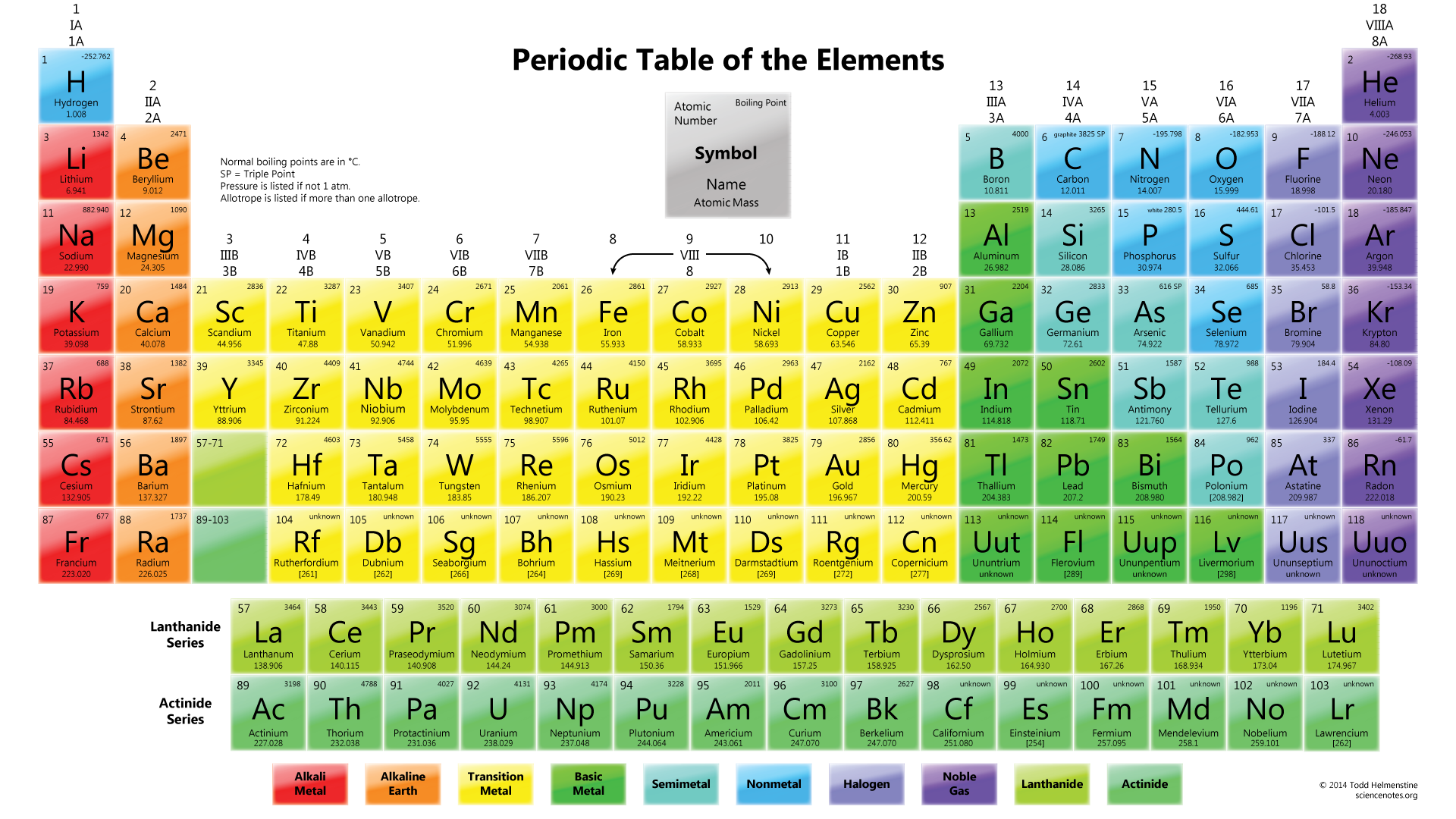 PeriodicTableBoilingPoint